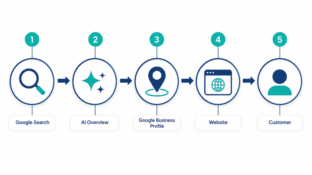 Diagram showing how Google search flows from AI Overview to Google Business Profile to website to customer