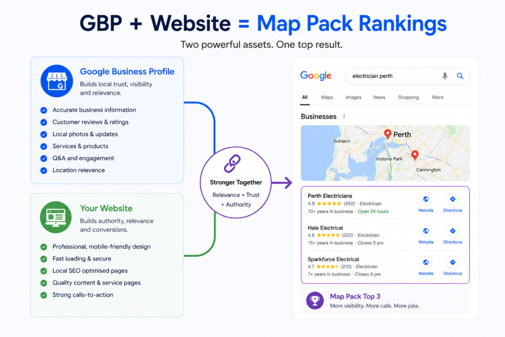 Electrician Google Business Profile and website working together for local ranking