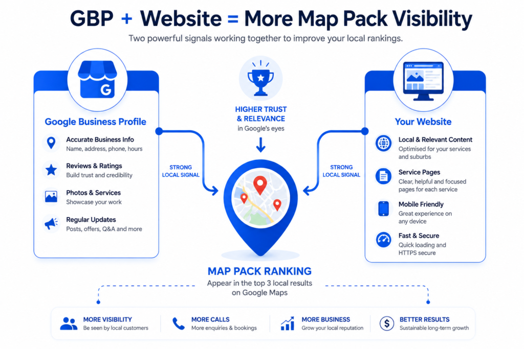 Plumber Google Business Profile and website working together for local ranking
