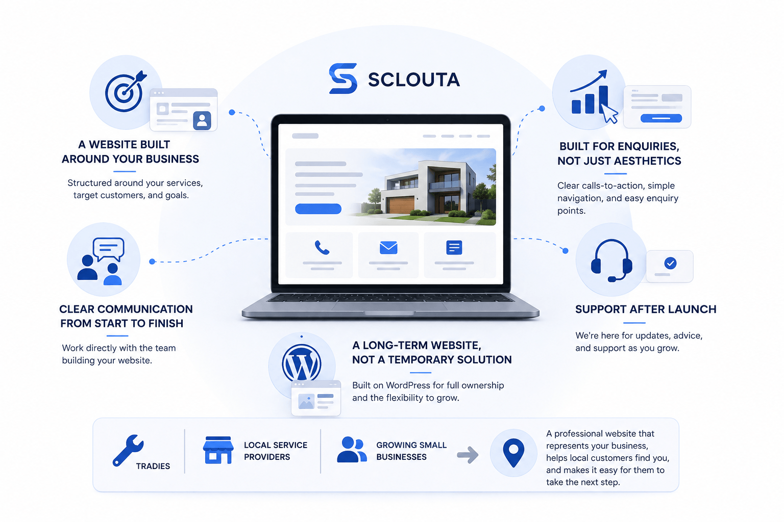 Sclouta website development process for business websites
